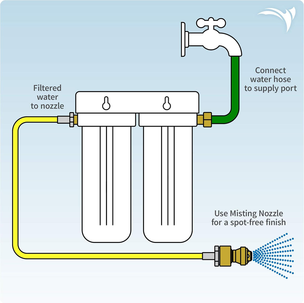 Deionized Spot-Free Car Rinse Unit L2355