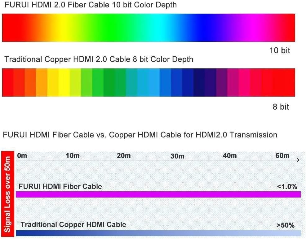 Fiber Optic HDMI Cable 25ft 4K 60Hz J299879