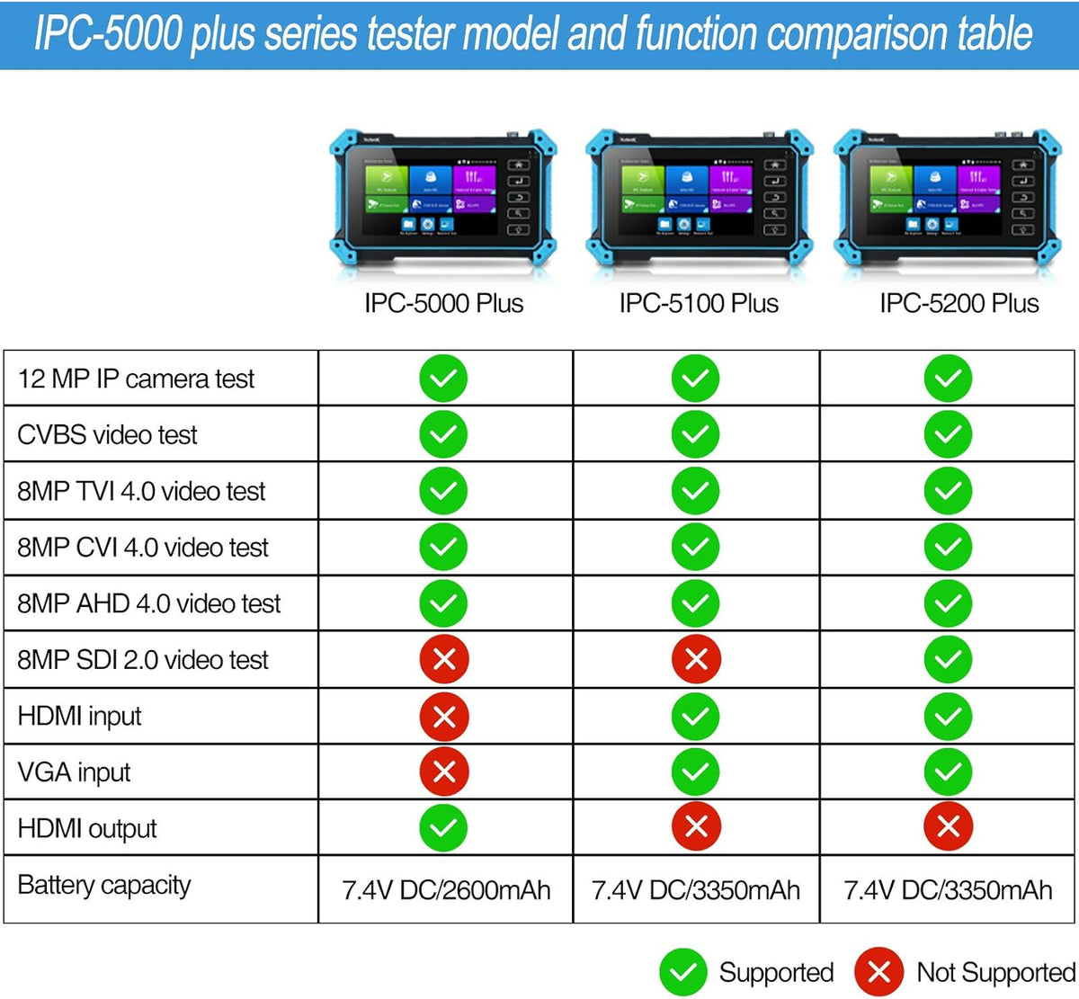 IPC Camera Tester 8MP AHD CVI TVI SDI CVBS IP Camera Test 4K HD Display 5inch IPS Touch Screen Support POE PTZ WiFi RS485 HDMI & VGA Input DC12V Output S5201