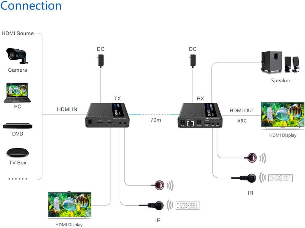 4K@60Hz HDMI Extender Transmitter and Receiver A3622